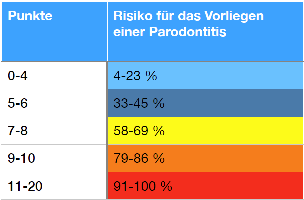 Ergebnis Risikocheck Parodontose
